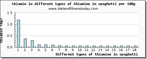 thiamine in spaghetti thiamin per 100g